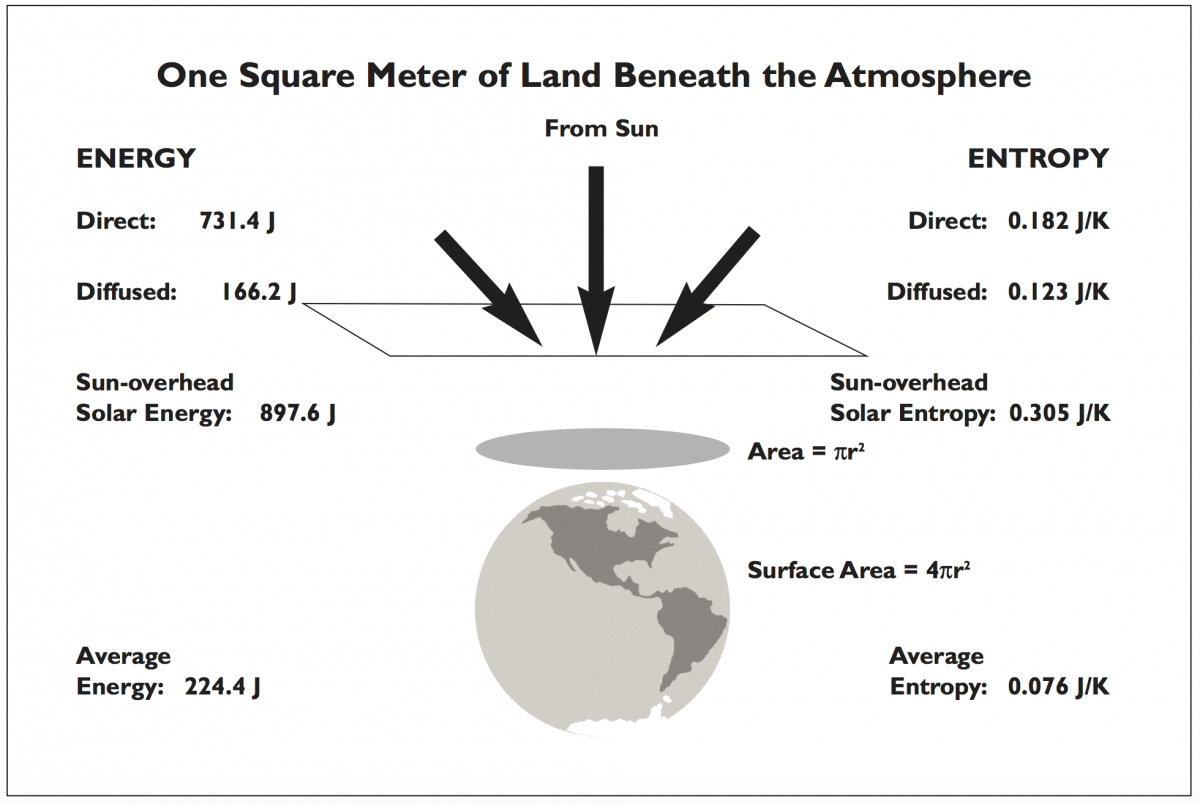 graphic showing 1 m2 of land beneath atmosphere, with average energy of 224.4 J and average entropy of 0.076 J/K