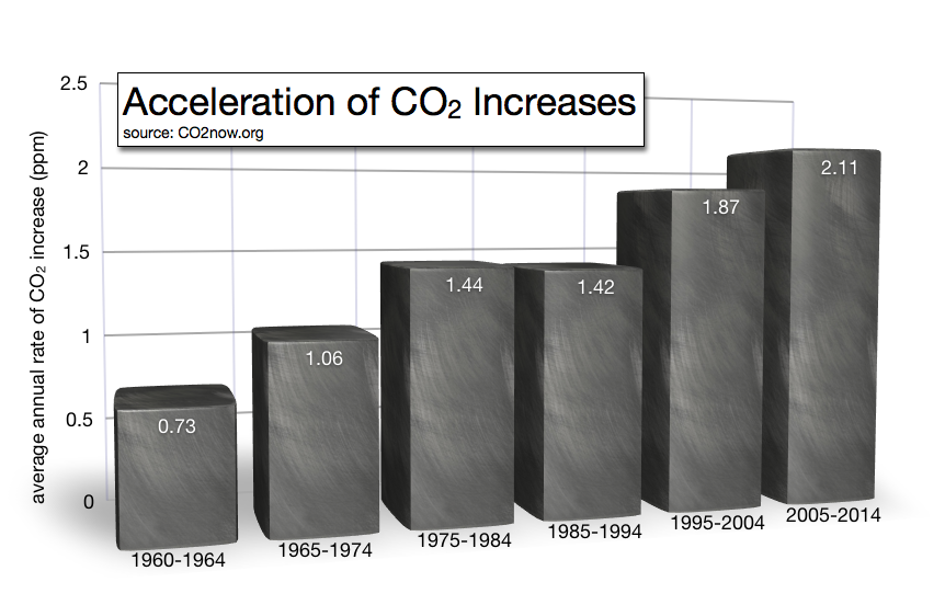 rates of co2 increase