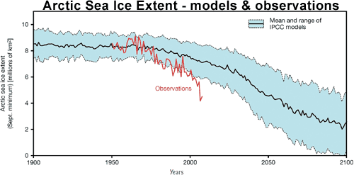 Observed Arctic sea ice drops well below the range of IPCC models within a few years after those models were published.