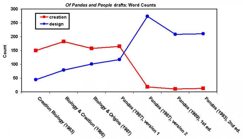 The chart from Barbara Forrest's Kitzmiller testimony showing that references to creation were switched to design in 1987