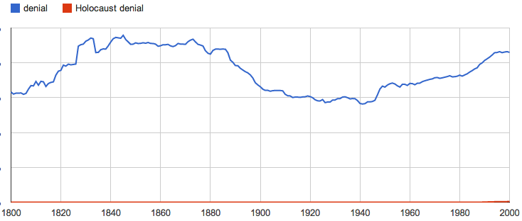 Google ngram graph showing “denial” in fairly constant use over 200 years, and “Holocaust denial” not registering until the 1980s