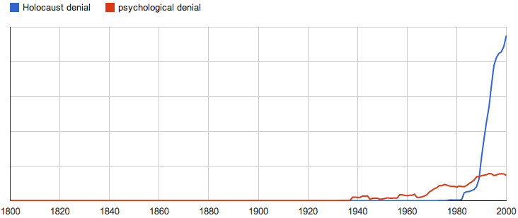 Google ngram graph showing “Holocaust denial” appearing in common use in the 1980s