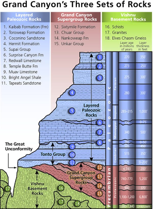 NPS' stratigraphy of Grand Canyon