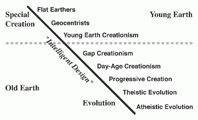 Figure 1: The relationship between evolution and creationism in Christianity is a continuum, not a dichotomy between two choices.