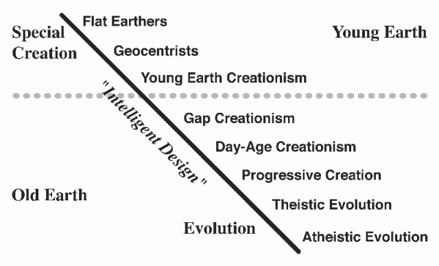 Earth timeline young creationism Jesus was