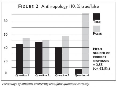 Graph showing percentage of students in an Anthropology 110 course answering true/false questions correctly