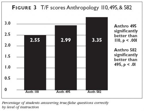 Graph showing percentage of students in an Anthropology 110 course answering true/false questions correctly, broken down by level of instruction