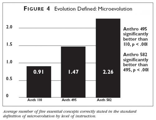 Graph showing the average number of five essential concepts correctly stated in the standard definition of microevolution by level of instruction.