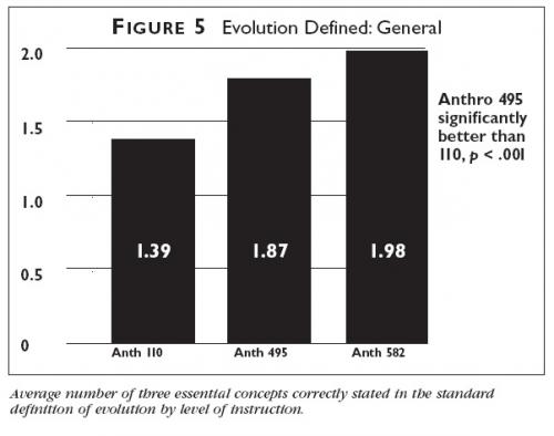 Graph showing the average number of three essential concepts correctly stated in the standard definition of evolution by level of instruction.