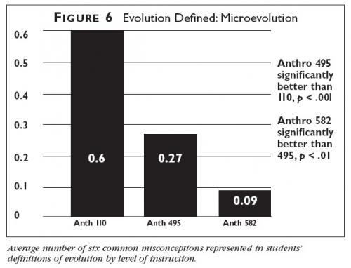 Graph showing the average number of six common misconceptions represented in student definitions of evolution by level of instruction.