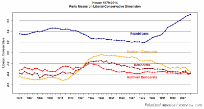 Asymmetric polarization of American politics. Republicans in recent years have become more conservative than Democrats have become more liberal.