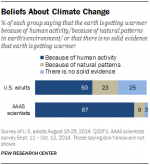 Climate change bar graph
