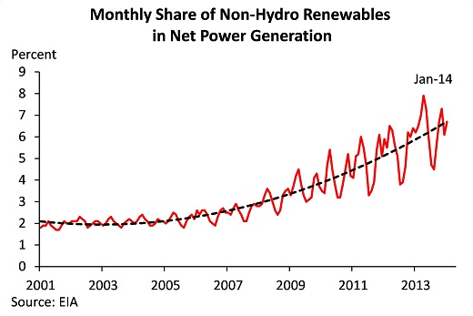 Monthly share of non-hydro renewables in net power generation, steadily rising