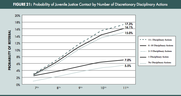 Increased detentions leads to greater likelihood of contact with the police.