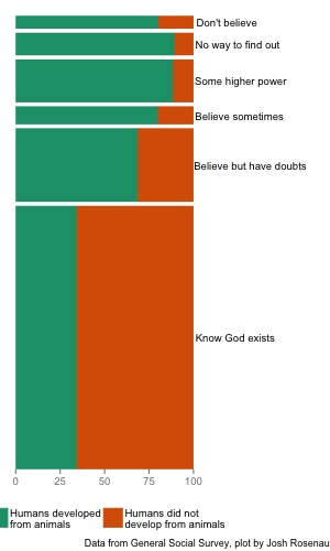 Of people who say they are sure they believe in God, about 1/3 accept evolution. Among all other groups, it ranges from about 2/3 up to 9/10.
