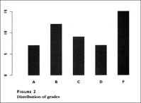 Figure 2: Distribution of grades