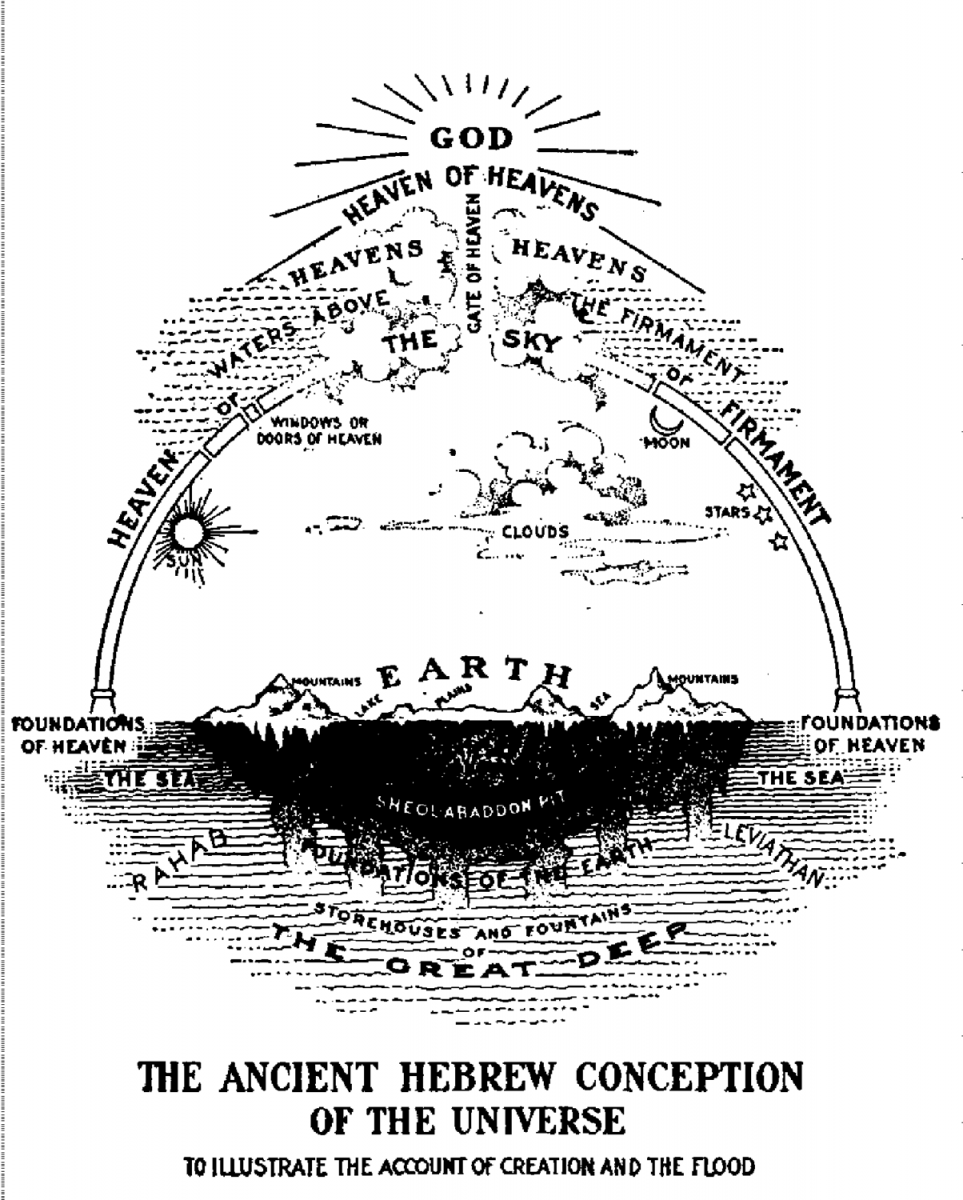 Figure 2. An early 20th century conceptualization of ancient cosmology.