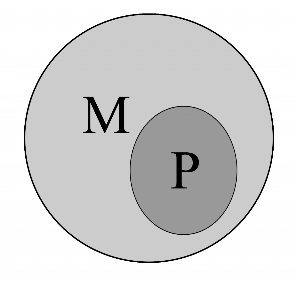 Figure 4. The Relationship between Methodological and Philosophical Naturalism.